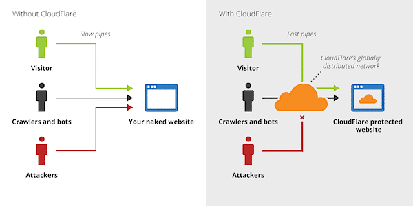 cloudflare overview