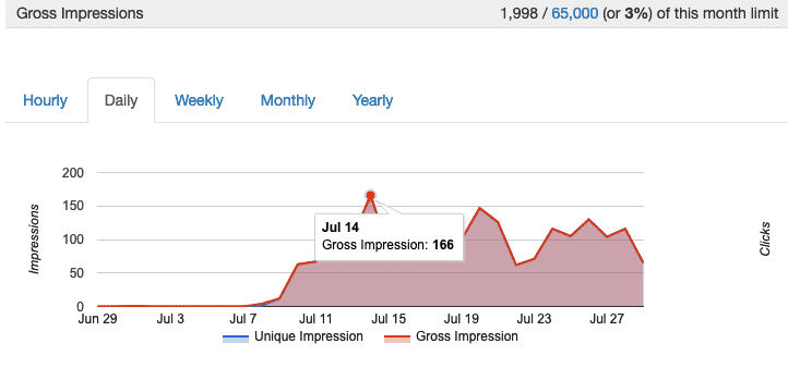 Ad views/stats/graph