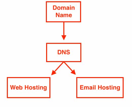 DNS diagram: Domain name points to DNS, which then points to things like web hosting and email