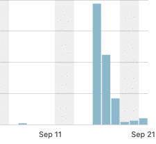 Stats spiking