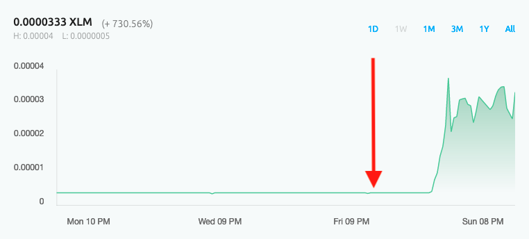 Graphic showing increase