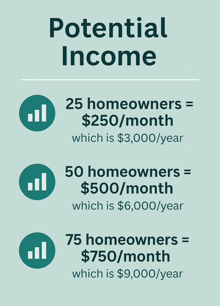 Potential income - 25 homeowners = $250/month which is $3,000/year, 50 homeowners = $500/month which is $6,000/year, 75 homeowners = $750/month which is $9,000/year